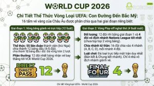 Chi Tiết Thể Thức Vòng Loại UEFA: Con Đường Đến Bắc Mỹ