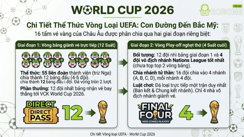 Chi Tiết Thể Thức Vòng Loại UEFA: Con Đường Đến Bắc Mỹ Chi Tiết Thể Thức Vòng Loại UEFA: Con Đường Đến Bắc Mỹ