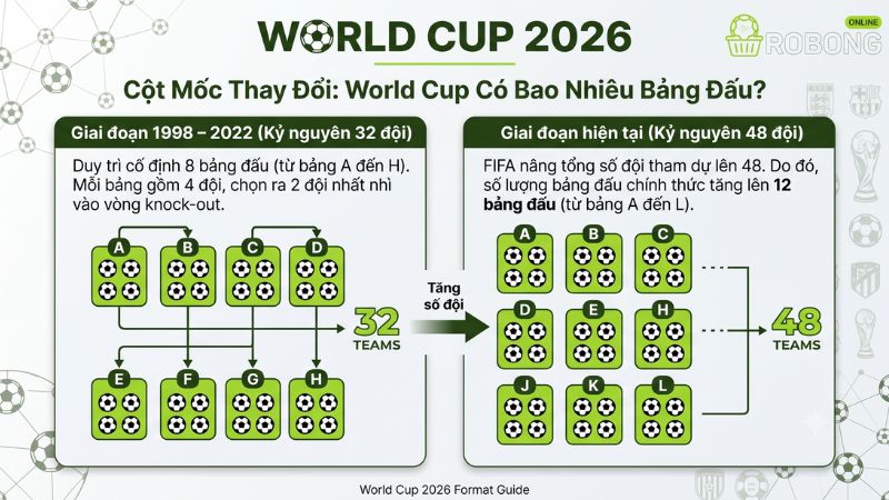 Cột Mốc Thay Đổi: World Cup Có Bao Nhiêu Bảng Đấu? Cột Mốc Thay Đổi: World Cup Có Bao Nhiêu Bảng Đấu?