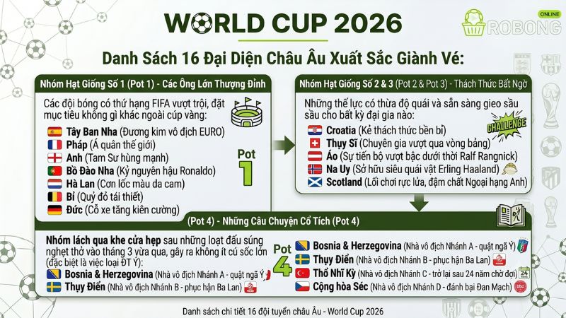 Danh Sách 16 Đại Diện Châu Âu Xuất Sắc Giành Vé Danh Sách 16 Đại Diện Châu Âu Xuất Sắc Giành Vé