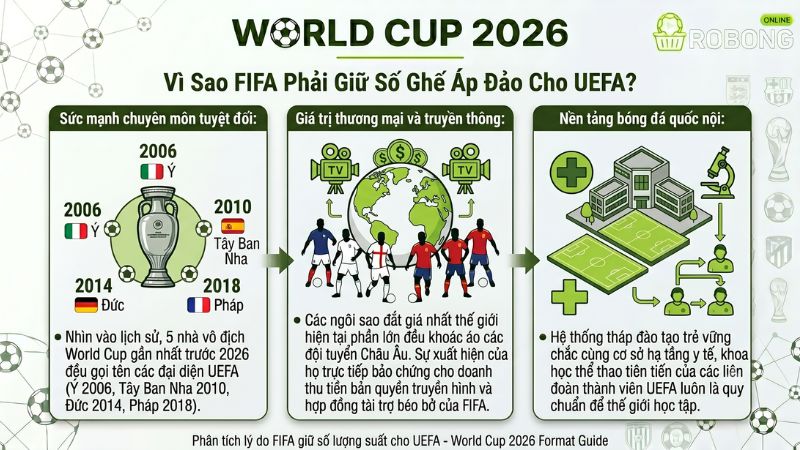 Vì Sao FIFA Phải Giữ Số Ghế Áp Đảo Cho UEFA? Vì Sao FIFA Phải Giữ Số Ghế Áp Đảo Cho UEFA?